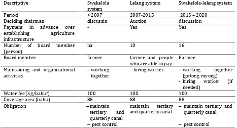Table 1. The general condition of swakelola system and swakelola-lelang system 