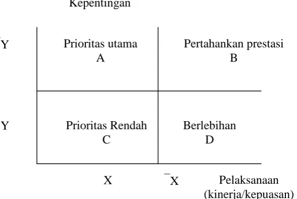 Gambar 1.1       Diagram Kartesius 