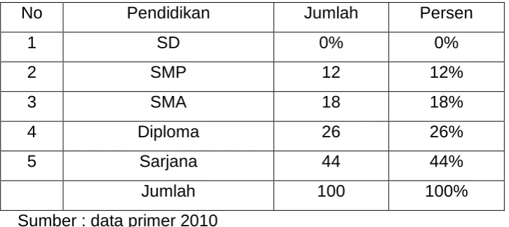 Tabel 3.3 Deskripsi Responden Berdasarkan Tingkat Pendidikan 