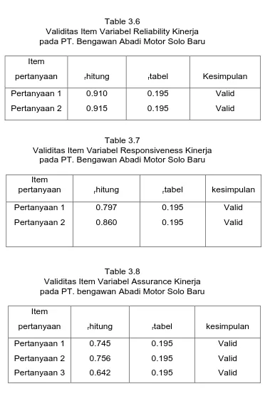 Table 3.6 Validitas Item Variabel Reliability Kinerja  