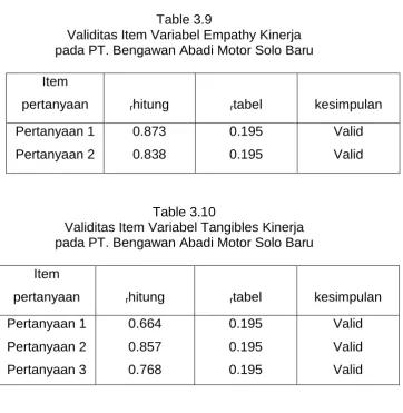 Table 3.9 Validitas Item Variabel Empathy Kinerja  