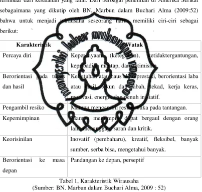 Tabel 1, Karakteristik Wirausaha