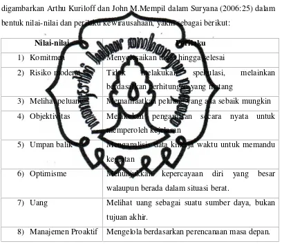 Tabel 2. Karakteristik Wirausaha(Sumber: Arthur Kuriloff dan John M.Mempil dalam Suryana, 2006:25)