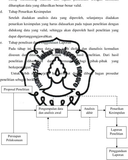 Gambar 4. Prosedur Penelitian