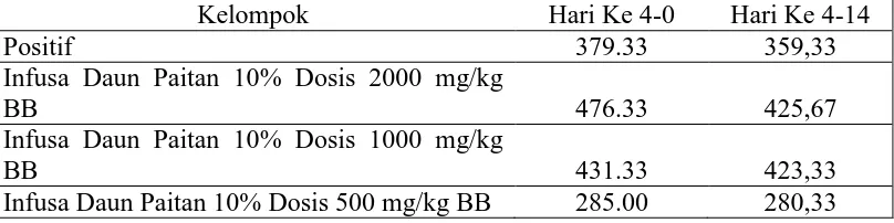 Tabel IV. Rerata Selisih Penurunan Kadar Glukosa Darah 