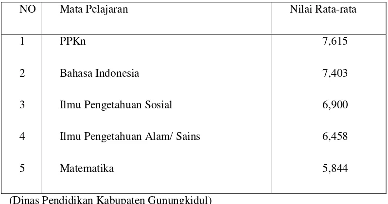 Tabel  1. Perolehan nilai Ujian Akhir SD Negeri di Kecamatan Wonosari 