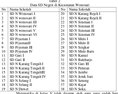 Tabel 2 Data SD Negeri di Kecamatan Wonosari 