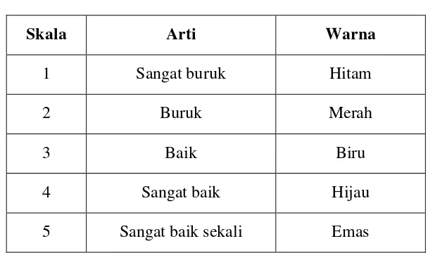 Tabel 3.3 Peringkat PROPER 