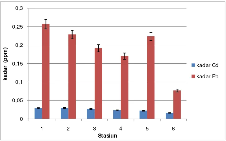 Gambar 2. Perbandingan kadar Pb dan Cd dari stasiun I-VI. 