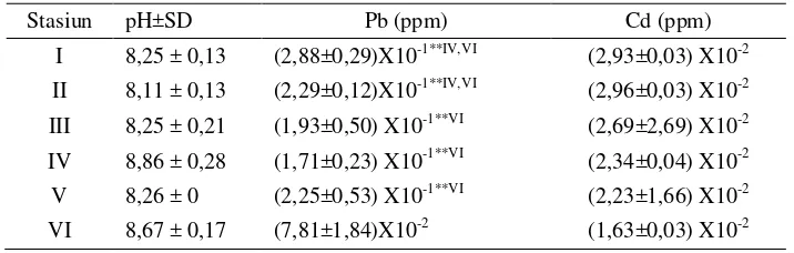 Tabel 1. pH air, Kadar Pb dan Cd   