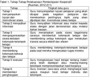 Tabel 1. Tahap-Tahap Pelaksanaan Pembelajaran Kooperatif  