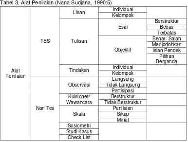 Tabel 3. Alat Penilaian (Nana Sudjana, 1990:5) 
