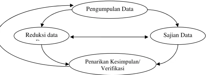 Gambar 1.1 Siklus Analisis Data Model Analisis Interaktif 