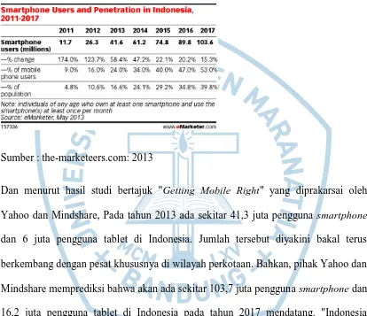 Gambar 1.1.Smartphone users and penetration in Indonesia 