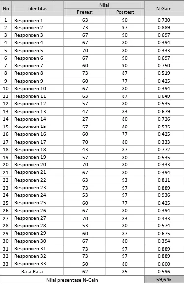 Tabel 10. Hasil Perhitungan N-Gain Kelas Eksperimen 