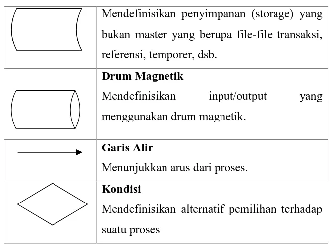 Gambar 2.10 Simbol Sistem Prosedur Diagram