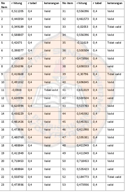 Tabel 6. Hasil Validitas 