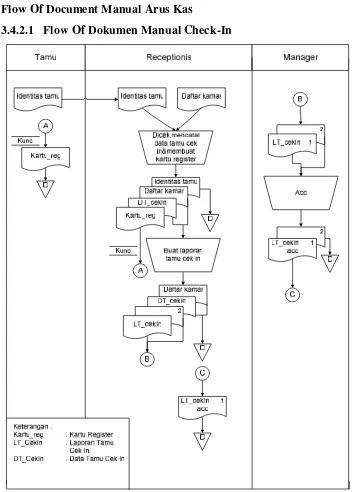 Gambar 3.2 Flow Of Document Manual Check-In Tamu