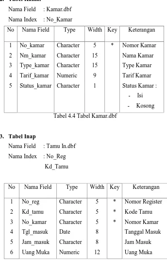 Tabel 4.5 Tabel Inap. Dbf