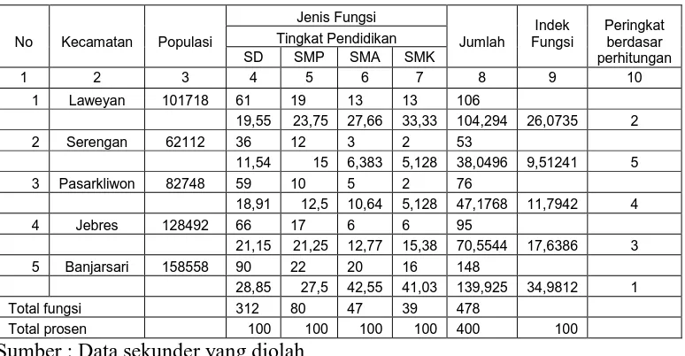 Tabel 4.3 Matrik Fungsi Wilayah dengan Analisis Pola Pemukiman Kota Surakarta 1995 (Pendidikan)  