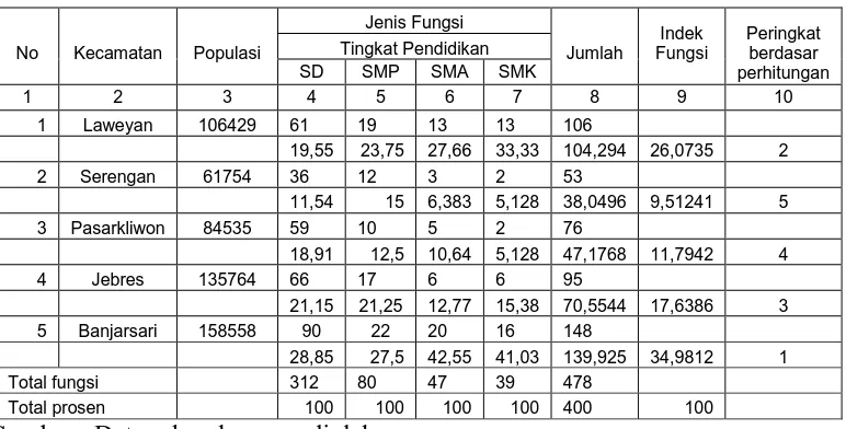 Tabel  4.4 Matrik Fungsi Wilayah dengan Analisis Pola Pemukiman Kota Surakarta 2000 (Pendidikan)  