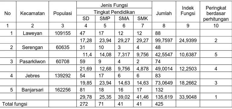 Tabel  4.5 Matrik Fungsi Wilayah dengan Analisis Pola Pemukiman Kota Surakarta 2005 (Pendidikan) 