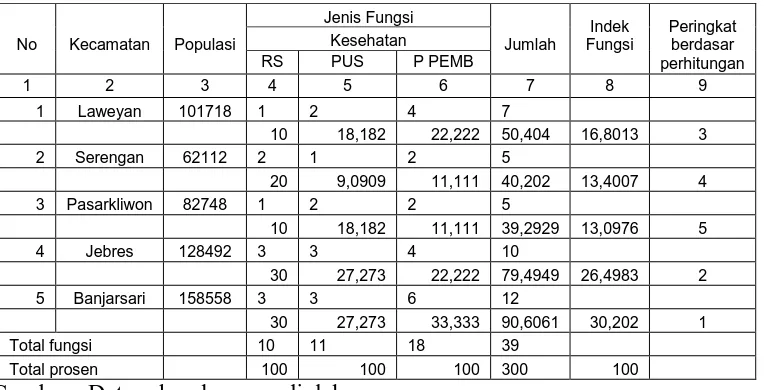 Tabel  4.6 Matrik Fungsi Wilayah dengan Analisis Pola Pemukiman Kota Surakarta 1995 (Kesehatan)  