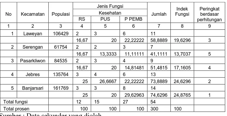 Tabel  4.7 Matrik Fungsi Wilayah dengan Analisis Pola Pemukiman Kota Surakarta 2000 (Kesehatan)  