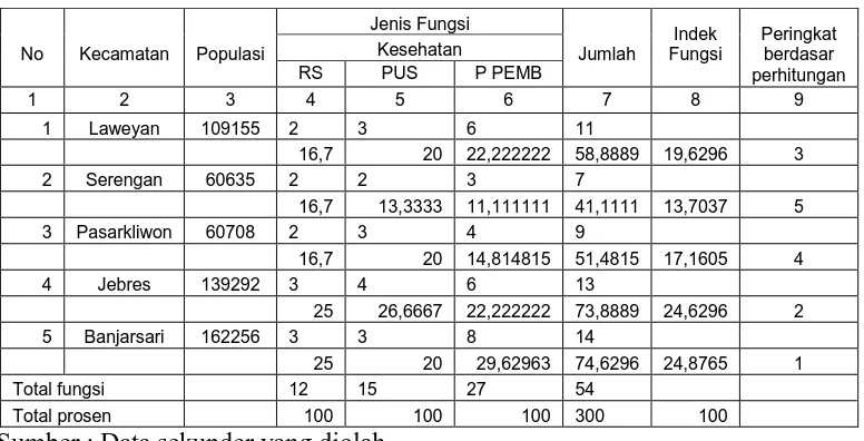 Tabel  4.8 Matrik Fungsi Wilayah dengan Analisis Pola Pemukiman Kota Surakarta 2005 (Kesehatan)  