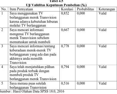 Tabel 4.5 Uji Validitas Keputusan Pembelian (X