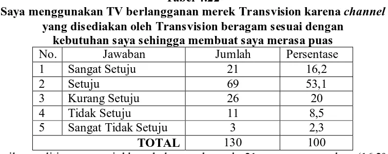 Tabel 4.22 Saya menggunakan TV berlangganan merek Transvision karena 