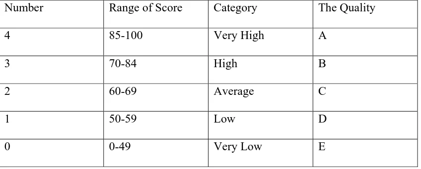 Table 3.2 Indicator of Success 