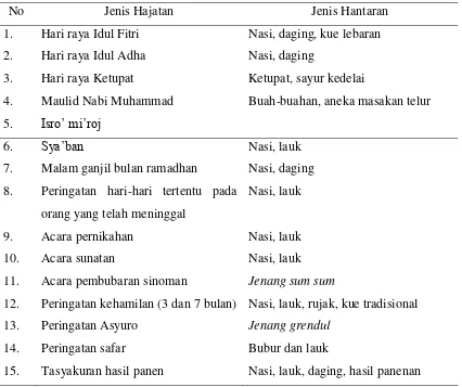 Tabel 4.7 Budaya Ater-Ater pada Berbagai Hajatan Di Masyarakat Perkebunan Kopi Kalibaru 