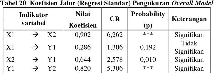Tabel 20  Koefisien Jalur (Regresi Standar) Pengukuran Overall Model 