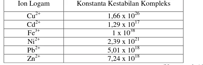 Gambar 4. Reaksi pembentukan kompleks Cu(II)-oksinat 