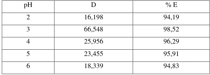 Tabel 3 Hubungan antara Persen (%) E vs pH pada Waktu Ekstraksi 10 Menit, Waktu Kesetimbangan 10 Menit dan Konsentrasi Oksin 1,25 x 10-2 M 