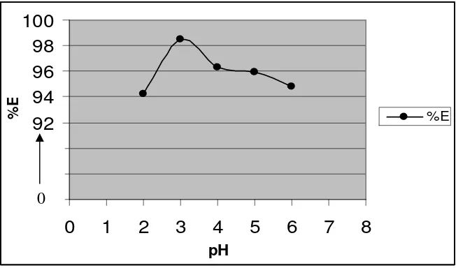 Gambar 5. Kurva Hubungan antara %E dengan pH pada Waktu Ekstraksi 10 Menit,Waktu Kesetimbangan 10 Menit dan [Oksin] 1,25 x 10-2 M 