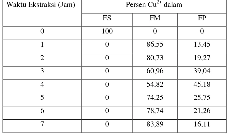 Tabel 4. Persen (%) Cu2+ di Fase Sumber, Fase Membran dan Fase Penerima pada Berbagai Variasi Waktu Ekstraksi dengan pH Fase Sumber 3, [oksin] 1,25 x10-2 M dan Fase Penerima H2SO4 0,05 M  