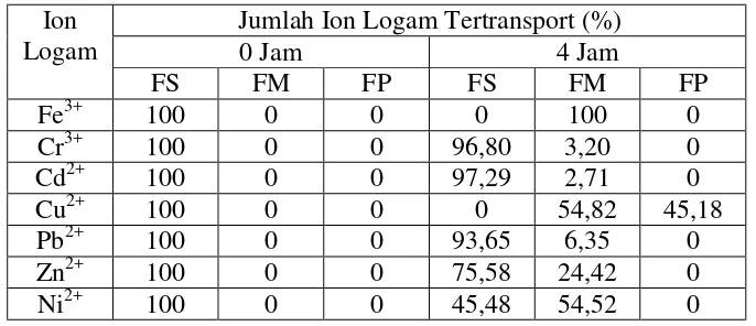 Tabel 5. Data Persen (%) Jumlah Ion Logam Tertransport dalam Fase Sumber, Fase Membran dan Fase Penerima pada Transport Logam Tunggal dengan pH Fase Sumber 3, [oksin] 1,25 x 10-2 M, [H2SO4] 0,05 M dan Waktu Ekstraksi 4 Jam 