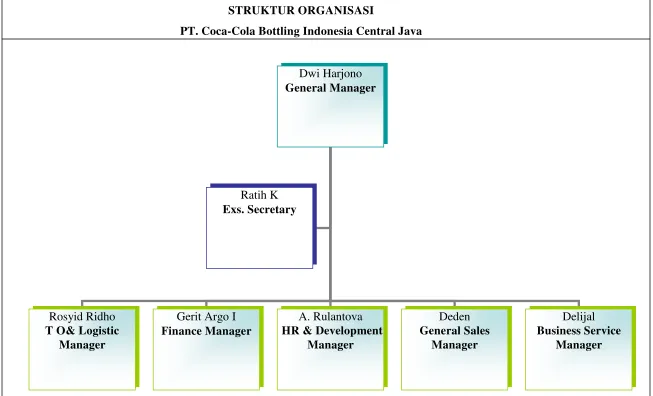Gambar 6. Struktur Organisasi PT.CCBI Central Java. 