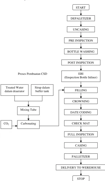 Gambar 9. Diagram alir proses pembuatan CSD Sumber : PT. CCBI Central Java (2007). 