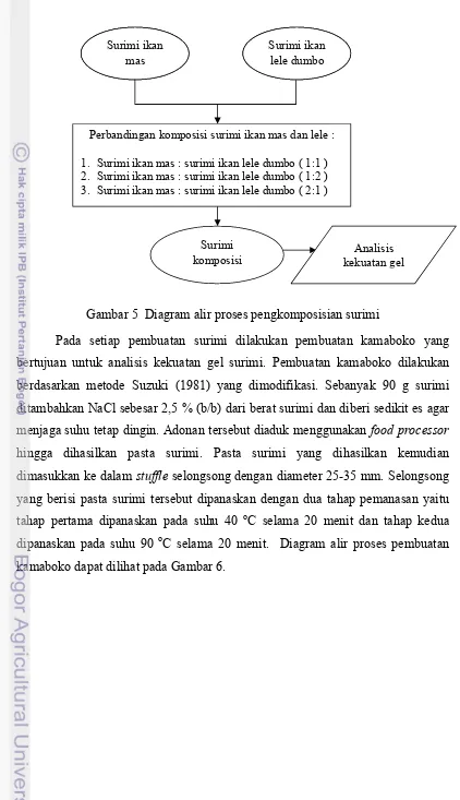 Gambar 5 Diagram alir proses pengkomposisian surimi