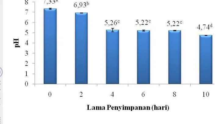 Gambar 9   Nilai pH surimi hasil pengkomposisian pada penyimpanan dingin