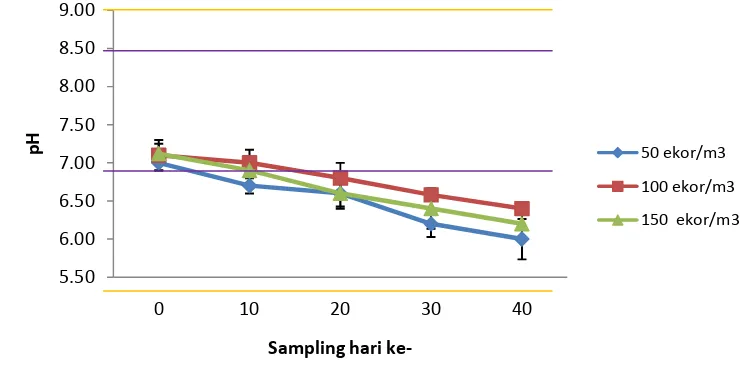 Gambar 2 . Nilai pH  media pemeliharaan ikan nila  pada perlakuan P1, P2 dan 