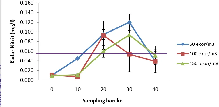 Gambar 5.  Kadar nitrit dalam media pemeliharaan ikan nila pada perlakuan P1, 