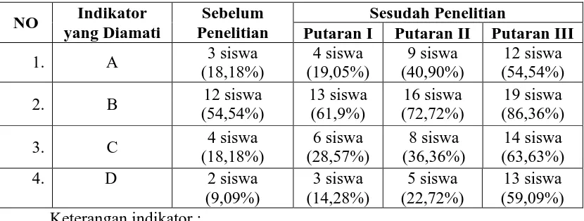 Tabel 1  Peningkatan Pemahaman Konsep Matematika Siswa VII B SMP Karya Toroh 