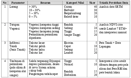 Tabel 3.1. Faktor Karakteristik DAS Sebagai Penentu Kondisi Limpasan dan Teknik Perolehan Datanya  