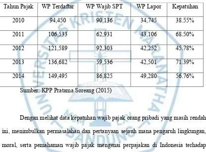 Tabel 1.4: Data Kepatuhan WP OP Tahun 2010-2014