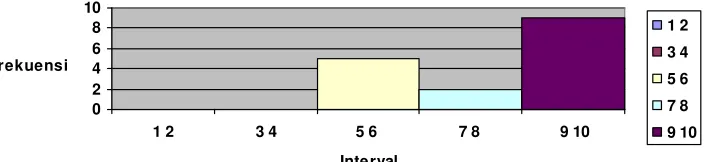 Grafik Distribusi Frekuensi Prestasi Belajar IPA