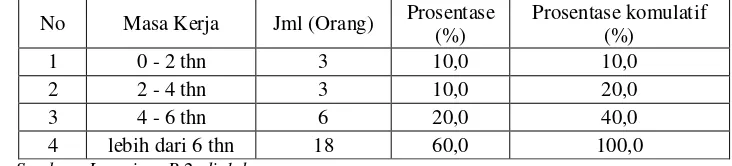 Tabel 4.8. Distribusi responden berdasarkan masa kerja sebagai tukang batu 